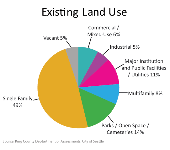 What Are The 6 Types Of Urban Land Use Design Talk