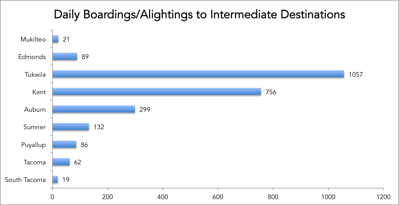 Sounder-Intermediate-Destinations.png