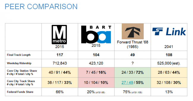 ST3 data assumes no provisional stations are built: 1 in Seattle and 3 outside. If built, the core city station percentage drops to 43%. Some data from Wikipedia, others courtesy Seattle Subway