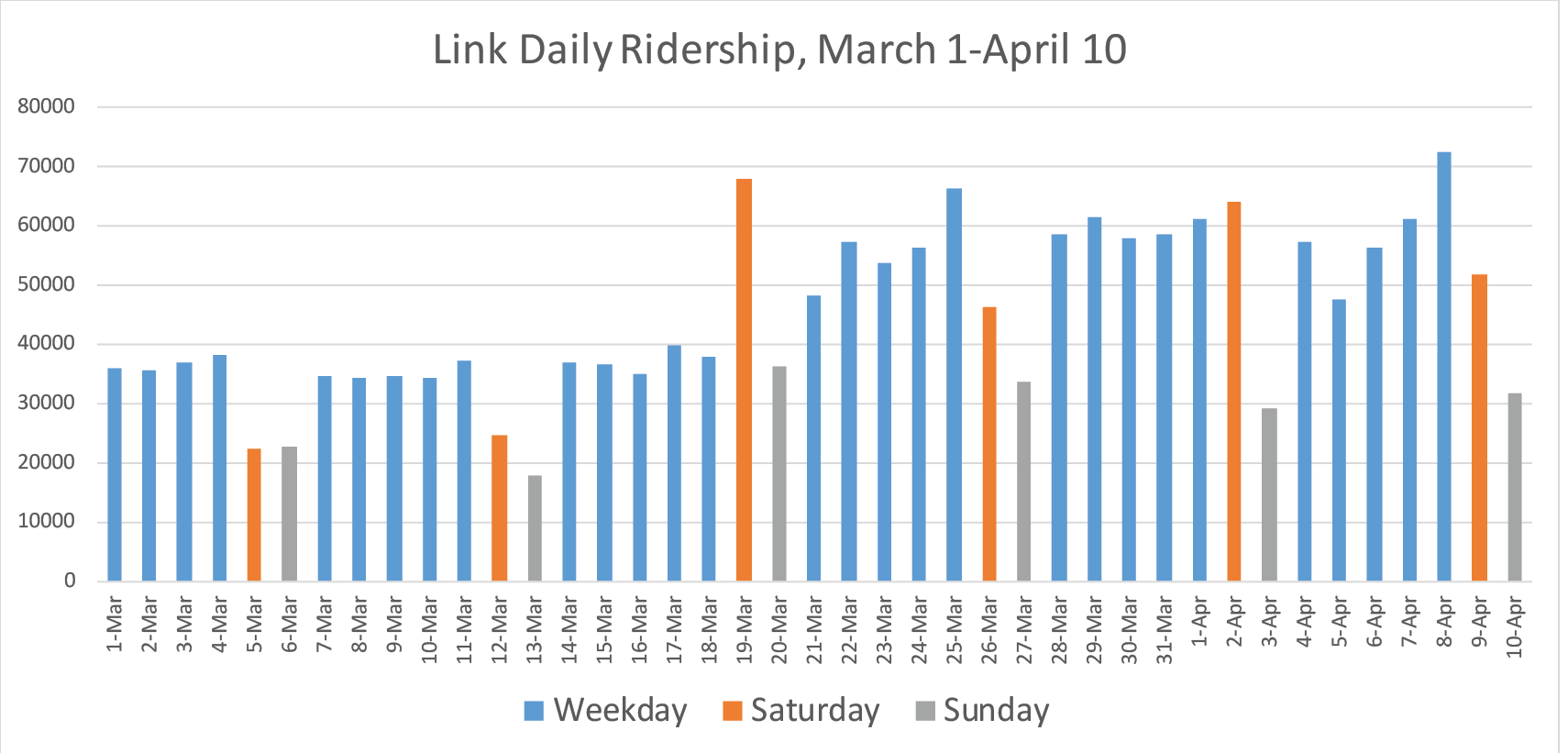 Data from Sound Transit