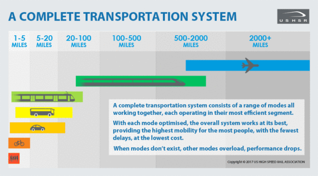 A COMPLETE TRANSPORTATION SYSTEM
1-5
MILES
5-20
MILES
20-100
MILES
100-500
MILES
500-2000
MILES
2000+
MILES
A complete transportation system consists of a range of modes all
working together, each operating in their most efficient segment.
With each mode optimised, the overall system works at its best,
providing the highest mobility for the most people, with the fewest
delays, at the lowest cost.
When modes don't exist, other modes overload, performance drops.
cowrnht O 7 US HIGH SPEED RAIL Asso:LATDN