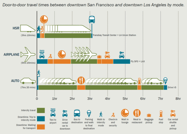 Door-to-door travel times betvveen downtown San Francisco and downtown Los Angeles by mode.
HSR
10mins
AIRPLANE
20
0
tine
Staton
Ihr
Parking
4hr
Ct*cu-in
Shr
7hr
Walk to
Car
piüup